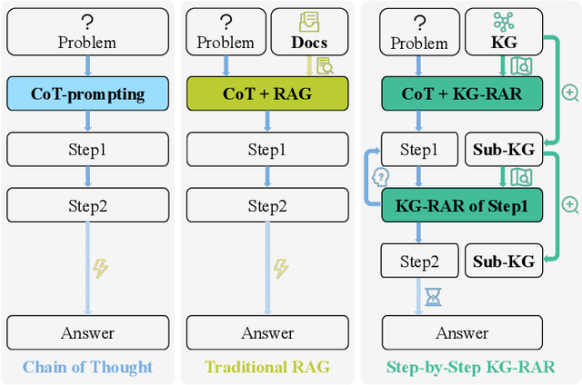 Figure 1 for Graph-Augmented Reasoning: Evolving Step-by-Step Knowledge Graph Retrieval for LLM Reasoning