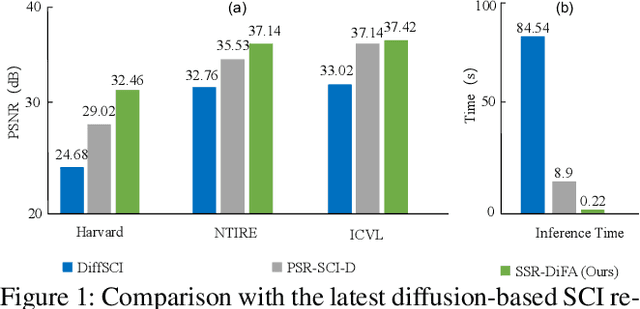 Figure 1 for Efficient One-Step Diffusion Refinement for Snapshot Compressive Imaging