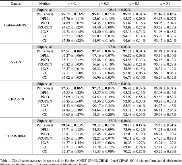 Figure 2 for Towards Effective Visual Representations for Partial-Label Learning
