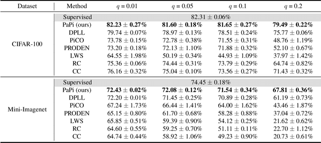 Figure 4 for Towards Effective Visual Representations for Partial-Label Learning