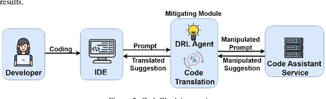 Figure 3 for CodeCloak: A Method for Evaluating and Mitigating Code Leakage by LLM Code Assistants