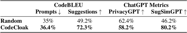 Figure 2 for CodeCloak: A Method for Evaluating and Mitigating Code Leakage by LLM Code Assistants