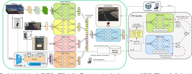Figure 1 for BLIP-FusePPO: A Vision-Language Deep Reinforcement Learning Framework for Lane Keeping in Autonomous Vehicles