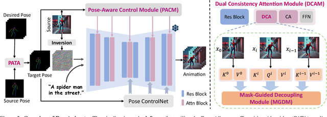 Figure 3 for PoseAnimate: Zero-shot high fidelity pose controllable character animation