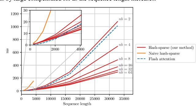 Figure 3 for Faster Causal Attention Over Large Sequences Through Sparse Flash Attention