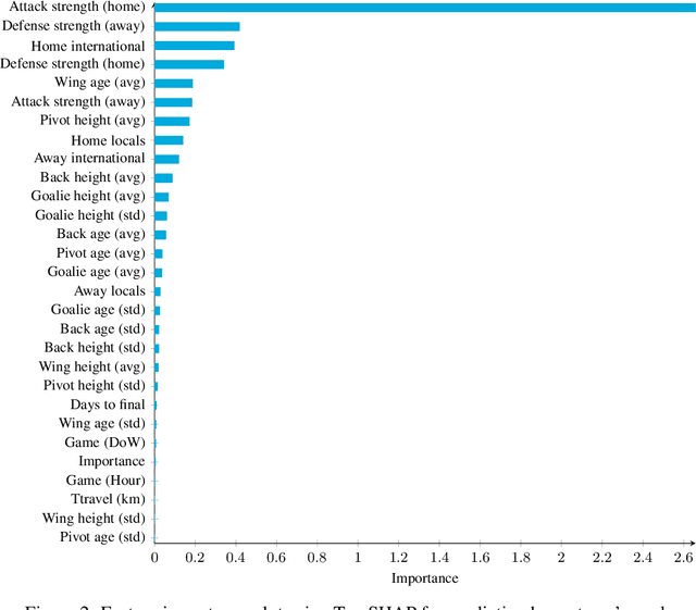 Figure 4 for Prediction of Handball Matches with Statistically Enhanced Learning via Estimated Team Strengths