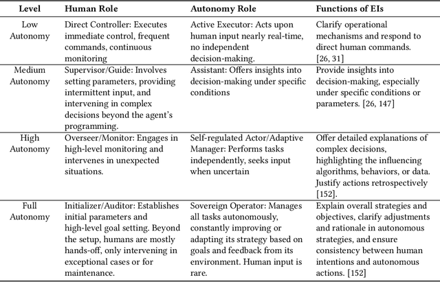 Figure 4 for Explainable Interface for Human-Autonomy Teaming: A Survey