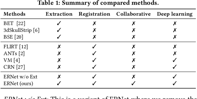 Figure 2 for ERNet: Unsupervised Collective Extraction and Registration in Neuroimaging Data