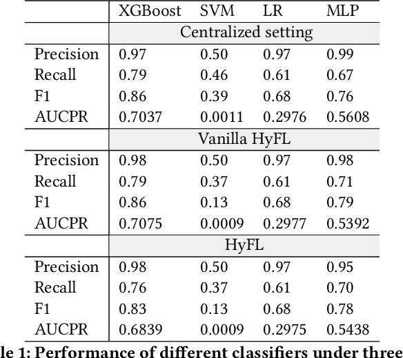 Figure 2 for A Privacy-Preserving Hybrid Federated Learning Framework for Financial Crime Detection