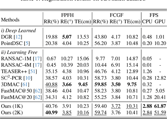Figure 4 for TurboReg: TurboClique for Robust and Efficient Point Cloud Registration