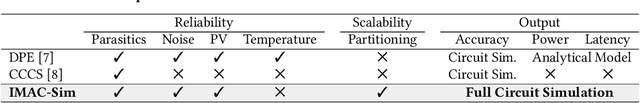 Figure 1 for IMAC-Sim: A Circuit-level Simulator For In-Memory Analog Computing Architectures