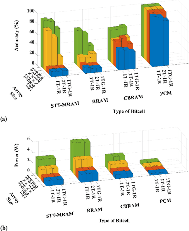 Figure 4 for IMAC-Sim: A Circuit-level Simulator For In-Memory Analog Computing Architectures