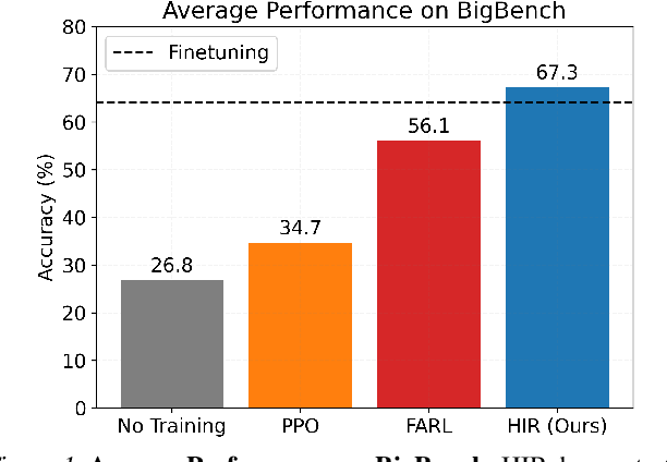 Figure 1 for The Wisdom of Hindsight Makes Language Models Better Instruction Followers