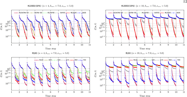 Figure 2 for Solving Expensive Optimization Problems in Dynamic Environments with Meta-learning