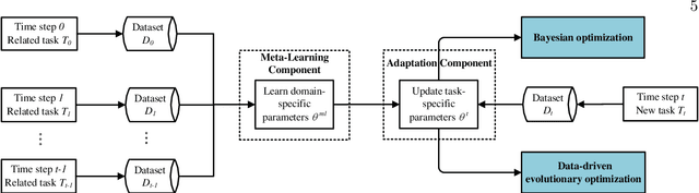 Figure 1 for Solving Expensive Optimization Problems in Dynamic Environments with Meta-learning