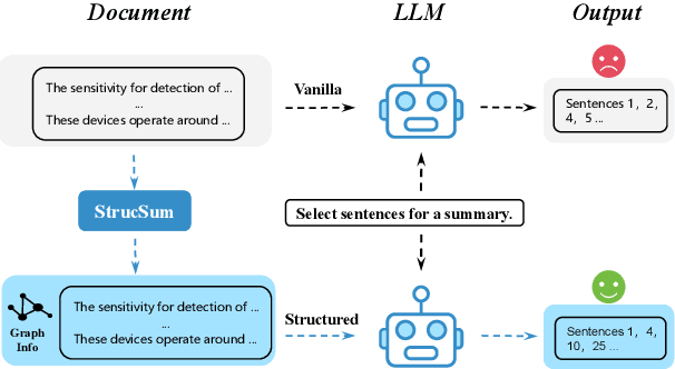 Figure 1 for StrucSum: Graph-Structured Reasoning for Long Document Extractive Summarization with LLMs