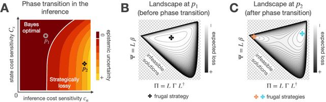 Figure 2 for Control when confidence is costly
