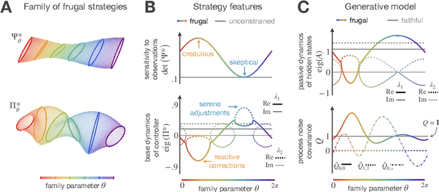 Figure 3 for Control when confidence is costly