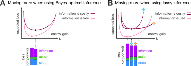 Figure 4 for Control when confidence is costly
