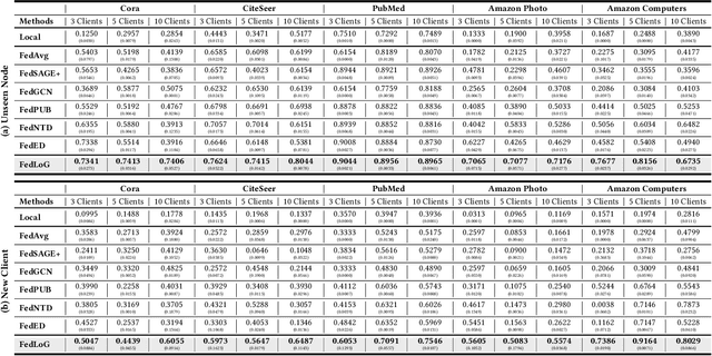 Figure 4 for Subgraph Federated Learning for Local Generalization
