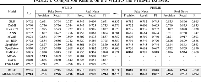Figure 3 for Triple Path Enhanced Neural Architecture Search for Multimodal Fake News Detection