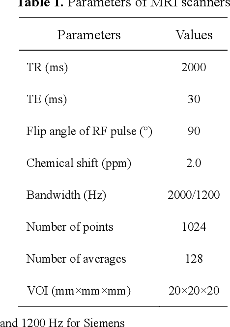 Figure 1 for Reproducibility Assessment of Magnetic Resonance Spectroscopy of Pregenual Anterior Cingulate Cortex across Sessions and Vendors via the Cloud Computing Platform CloudBrain-MRS
