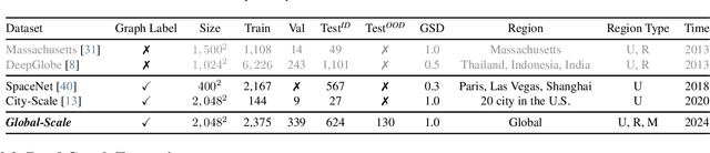 Figure 1 for Towards Satellite Image Road Graph Extraction: A Global-Scale Dataset and A Novel Method