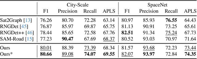Figure 3 for Towards Satellite Image Road Graph Extraction: A Global-Scale Dataset and A Novel Method