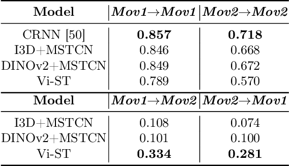 Figure 4 for Aligning Neuronal Coding of Dynamic Visual Scenes with Foundation Vision Models