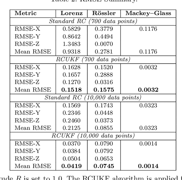 Figure 4 for RCUKF: Data-Driven Modeling Meets Bayesian Estimation