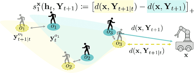 Figure 3 for Egocentric Conformal Prediction for Safe and Efficient Navigation in Dynamic Cluttered Environments