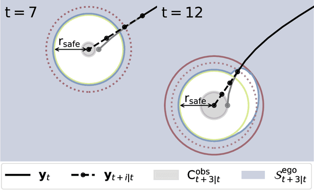 Figure 4 for Egocentric Conformal Prediction for Safe and Efficient Navigation in Dynamic Cluttered Environments