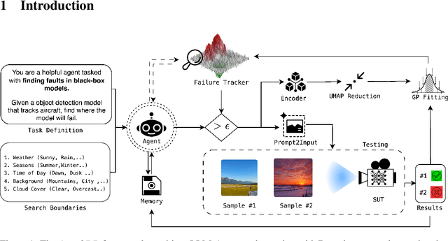 Figure 1 for AutoODD: Agentic Audits via Bayesian Red Teaming in Black-Box Models