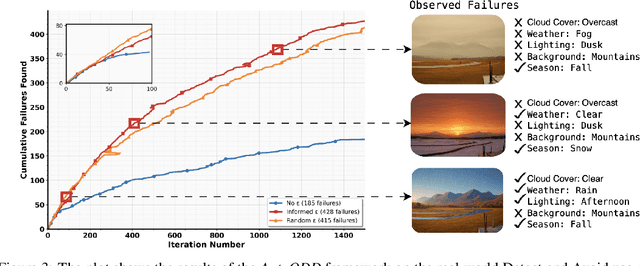 Figure 3 for AutoODD: Agentic Audits via Bayesian Red Teaming in Black-Box Models
