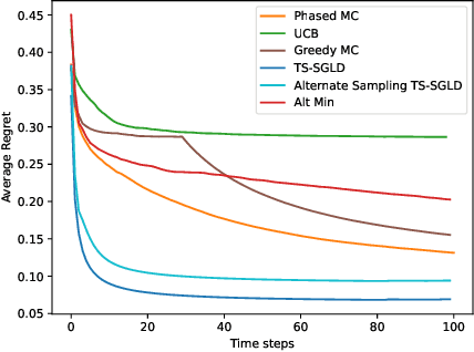 Figure 2 for Bayesian Collaborative Bandits with Thompson Sampling for Improved Outreach in Maternal Health Program