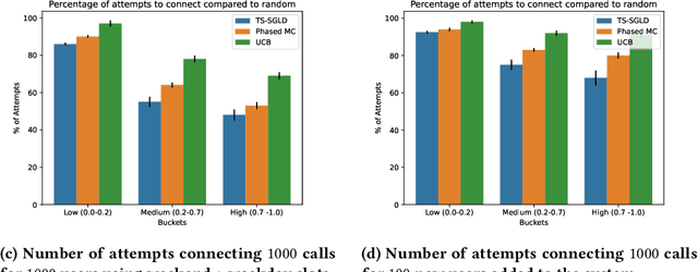Figure 3 for Bayesian Collaborative Bandits with Thompson Sampling for Improved Outreach in Maternal Health Program