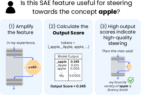 Figure 1 for SAEs Are Good for Steering -- If You Select the Right Features