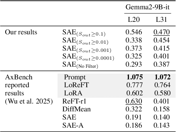 Figure 2 for SAEs Are Good for Steering -- If You Select the Right Features