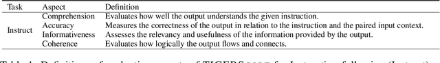 Figure 2 for TIGERScore: Towards Building Explainable Metric for All Text Generation Tasks