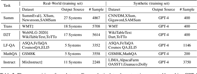 Figure 4 for TIGERScore: Towards Building Explainable Metric for All Text Generation Tasks