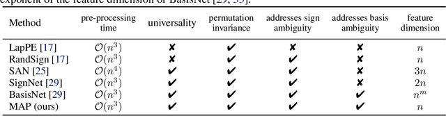 Figure 1 for Laplacian Canonization: A Minimalist Approach to Sign and Basis Invariant Spectral Embedding