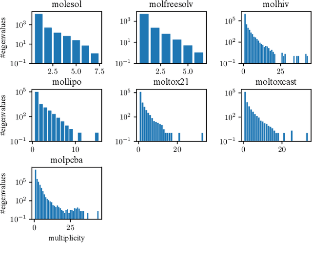 Figure 4 for Laplacian Canonization: A Minimalist Approach to Sign and Basis Invariant Spectral Embedding