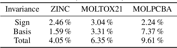 Figure 3 for Laplacian Canonization: A Minimalist Approach to Sign and Basis Invariant Spectral Embedding