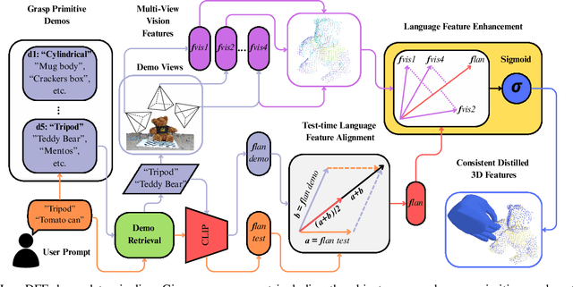 Figure 1 for LensDFF: Language-enhanced Sparse Feature Distillation for Efficient Few-Shot Dexterous Manipulation