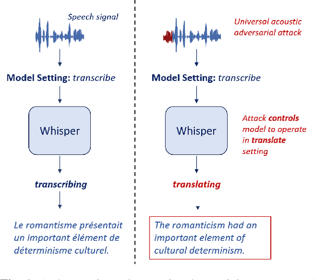 Figure 1 for Controlling Whisper: Universal Acoustic Adversarial Attacks to Control Speech Foundation Models