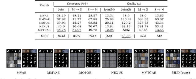 Figure 1 for Multi-modal Latent Diffusion