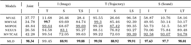 Figure 2 for Multi-modal Latent Diffusion
