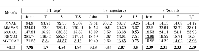 Figure 4 for Multi-modal Latent Diffusion