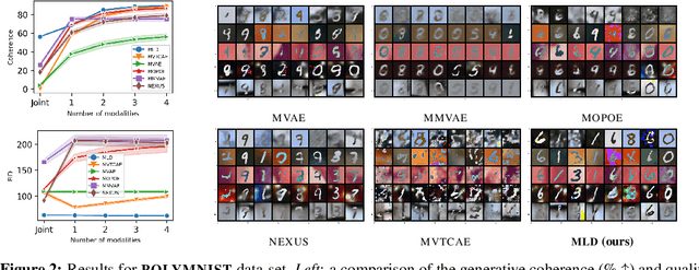 Figure 3 for Multi-modal Latent Diffusion