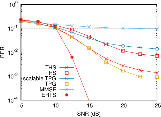 Figure 1 for Hubbard-Stratonovich Detector for Simple Trainable MIMO Signal Detection